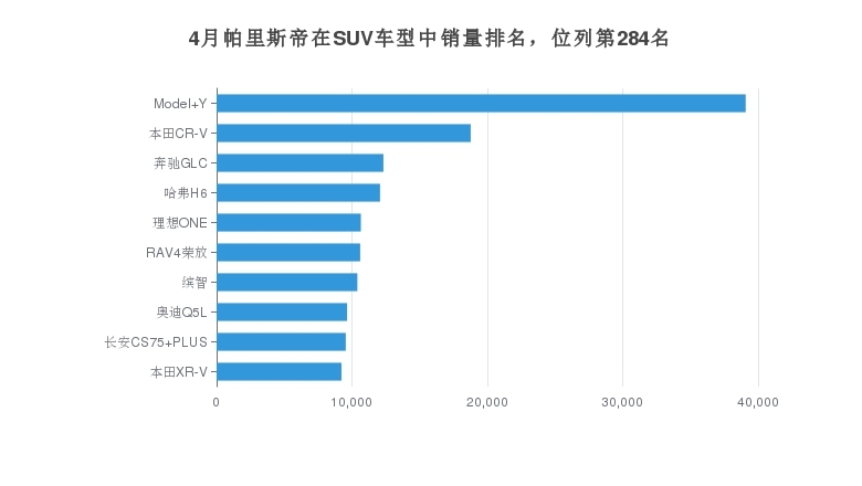 30至40万的suv销量排名,3040万的suv