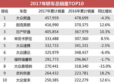 全国轿车销量排行榜,全国销量最好的10款车