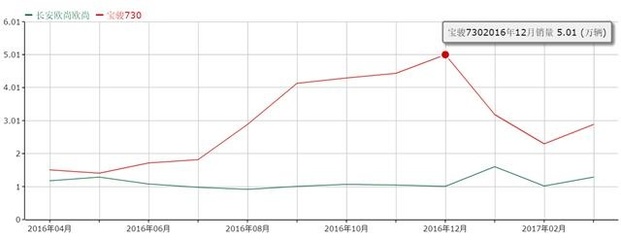 宝骏730多少钱一辆,宝马730li新款2023款裸车价