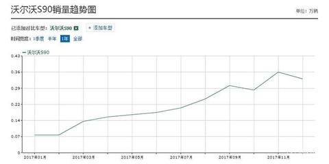 沃尔沃xc90优惠23万,沃尔沃xc90新款3040万