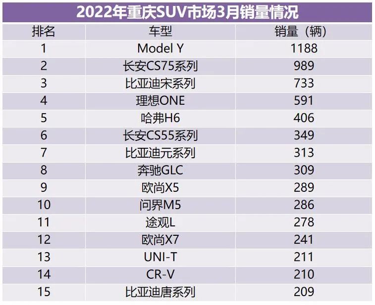 2022年3月汽车销量排行榜,2022年3月汽车销量排行榜