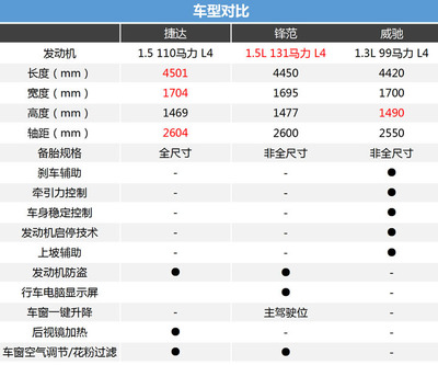 丰田威驰参数配置,丰田荣放配置参数