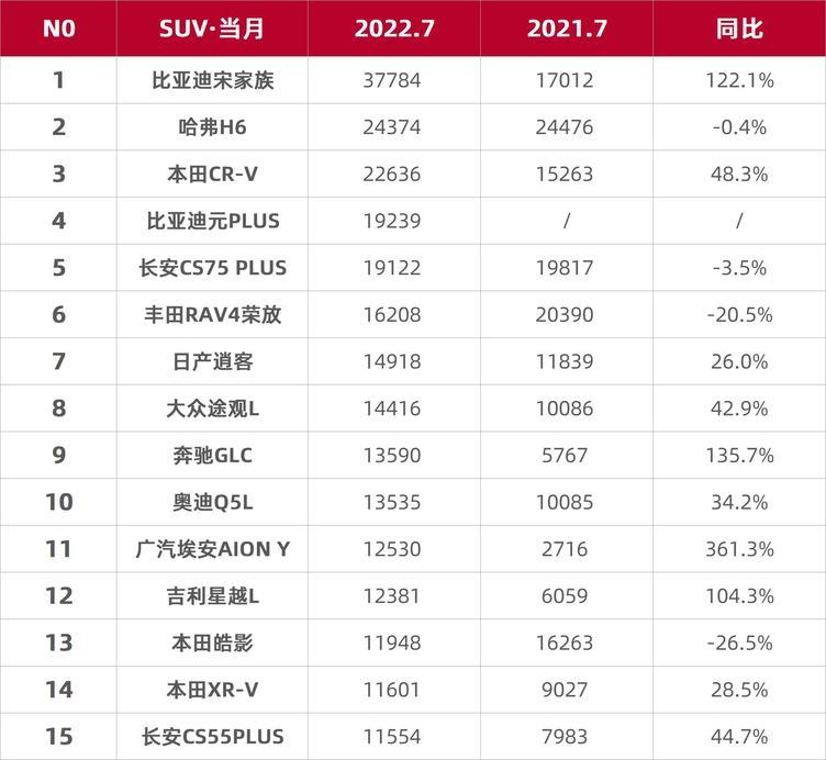 7月suv销量排行完整表,七月suv销量排行2021