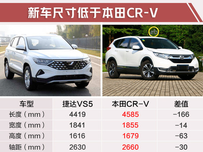 一汽本田suv全部车型,本田新款suv