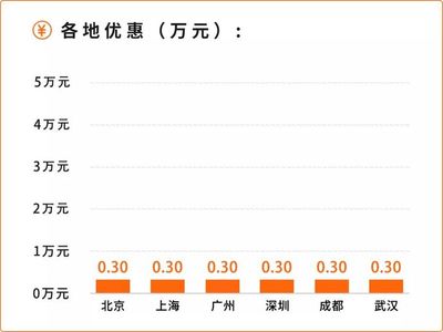 3至4万的家庭轿车自动挡,3万到4万以内自动挡新车