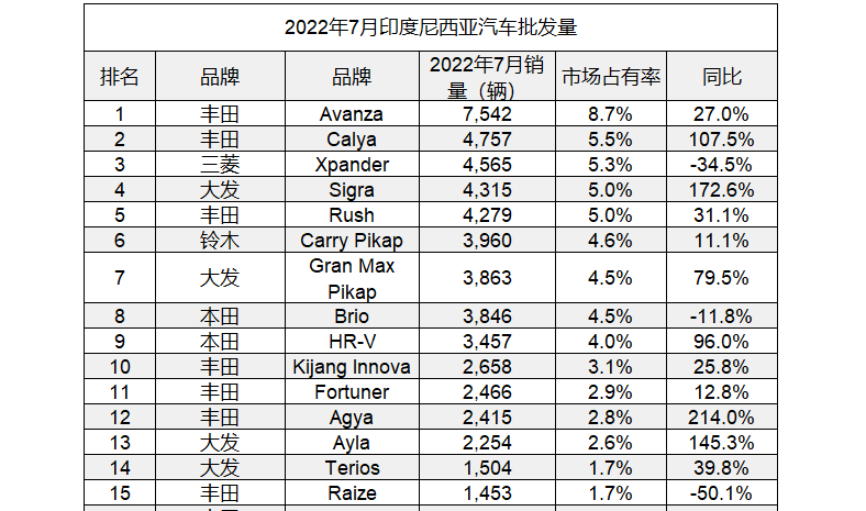 7月汽车销量排行榜2022,7月汽车销量排行榜2022最新