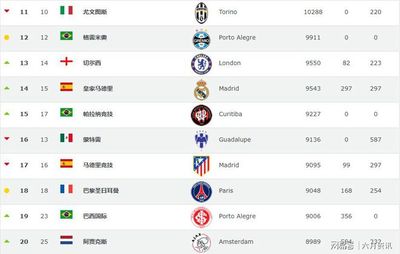 世界足球排名最新,世界足球排名最新俱乐部
