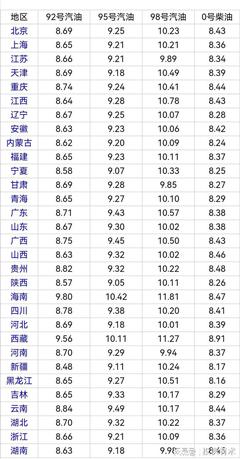 今天柴油价格表,今天柴油价格表10