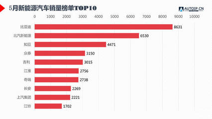 5月份汽车销量榜单出炉,5月份汽车销量排行100名