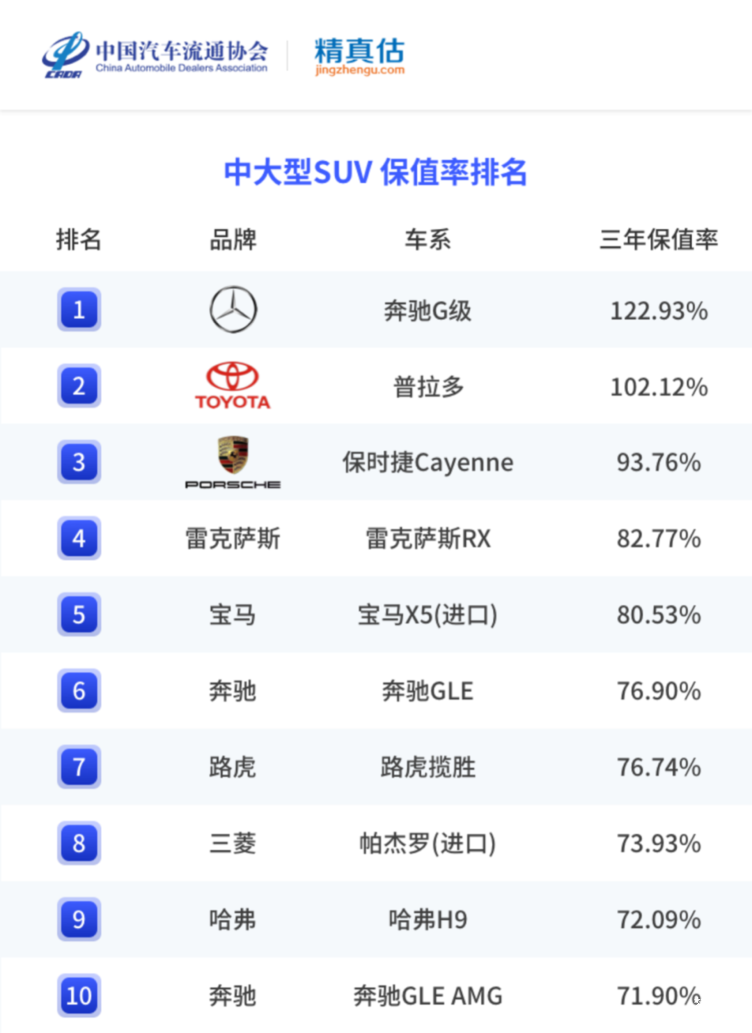 十大最保值中大型suv,十大最保值中大型轿车