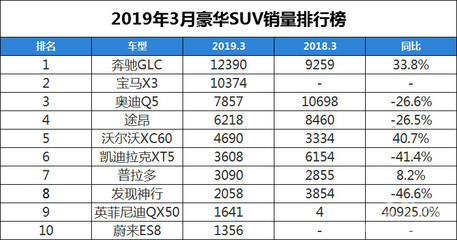 2019suv销量排行榜,2021suv销量排行榜全年