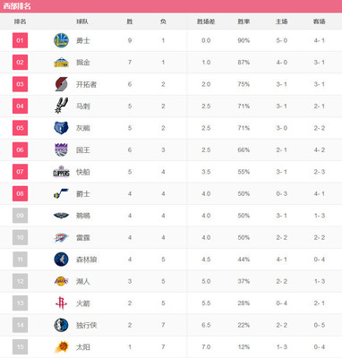 nba最新排名,美国nba最新排名