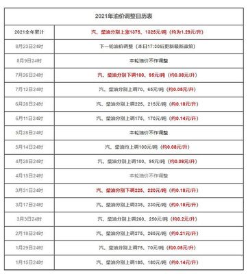 2021年油价调整日历表,2021年油价时间表