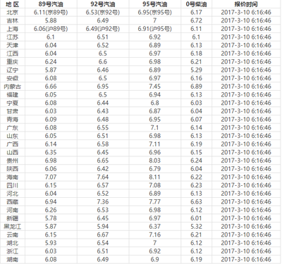 国内油价最新消息价格,国内油价最新消息价格走势图