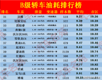 油耗最低的轿车排名,油耗最低的轿车排名自动挡