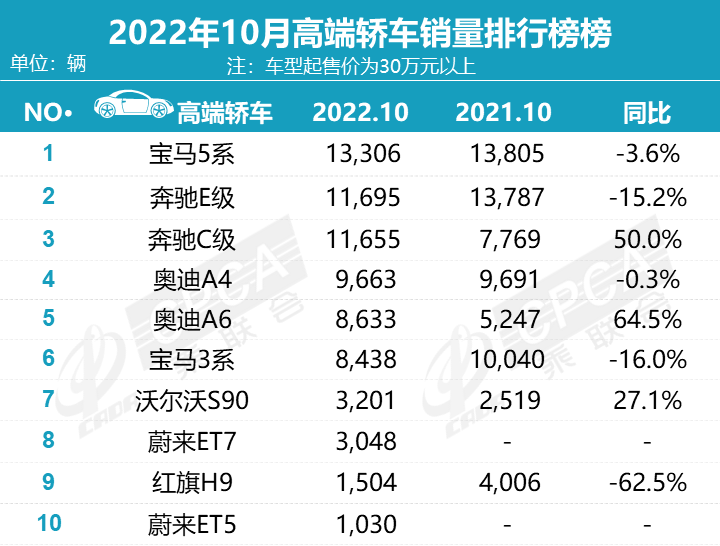 30万轿车推荐前十名,25万落地最热销十款车