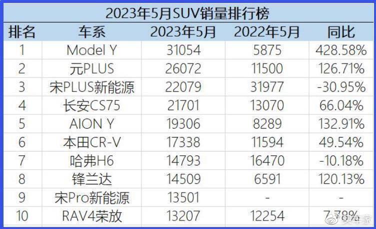 2023年suv销量排行榜,2023年suv销量排行榜前十名