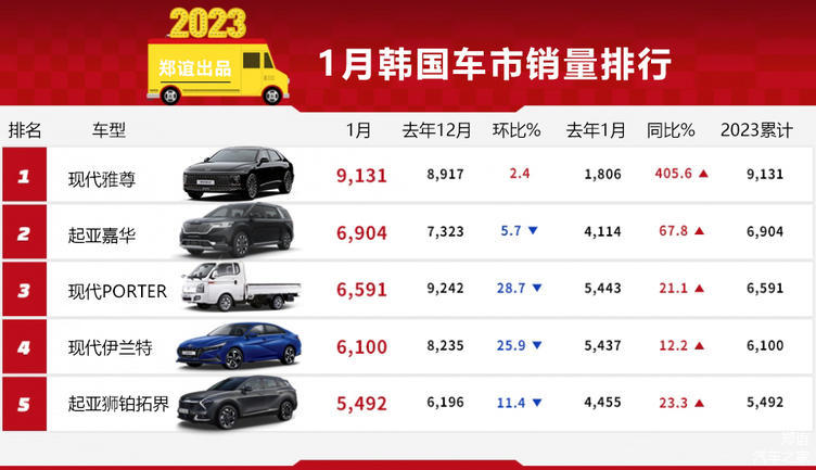 2023汽车销量排行榜最新,2023汽车销量排行榜最新6月
