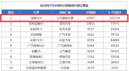 2022年7月suv销量排行榜,2021年7月suv销量排行榜完整版