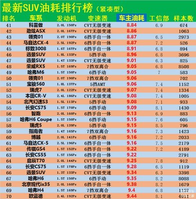 油耗排名前10的车,油耗排名前10的车有哪些