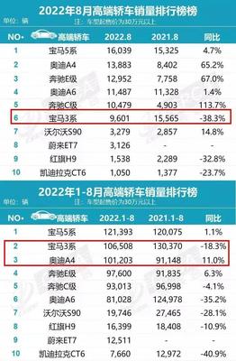 轿车销量排行榜前十名2022,轿车销量排行榜前十名2023年1月