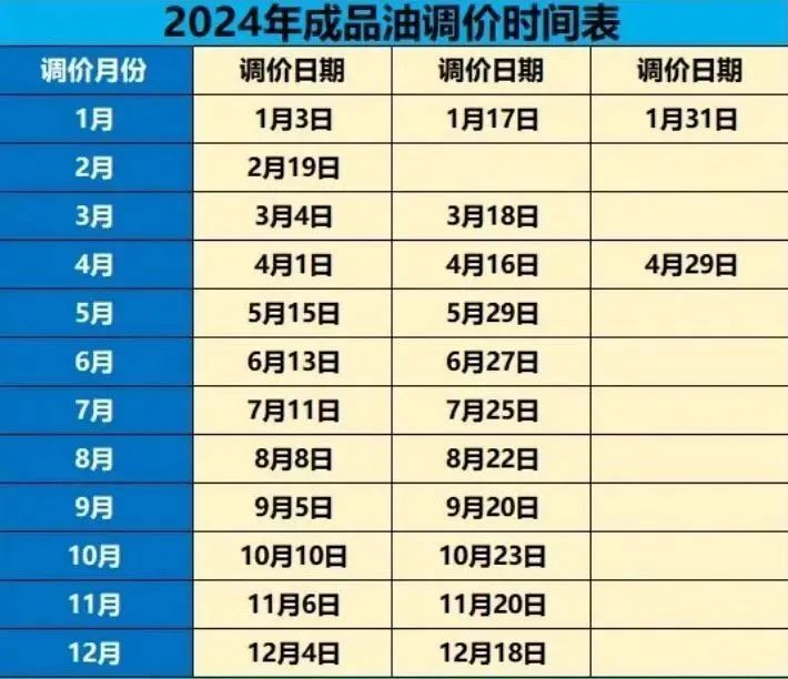 油价调整最近日期,下一轮油价调整是涨还是跌