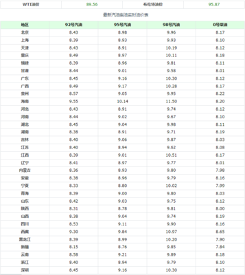 今日油价一览表,山西今日油价一览表