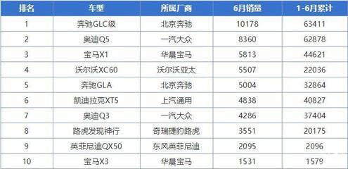 十多万suv销量排行榜前十名,十多万suv销量排行榜前十名有哪些