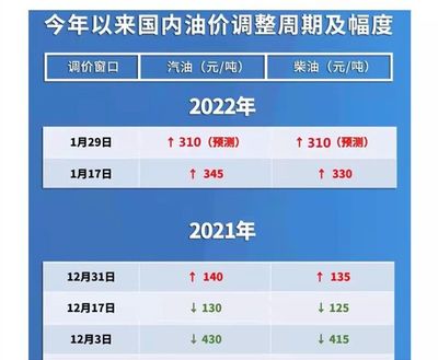 92汽油价格最新调整最新消息,最近汽油价格调整最新消息