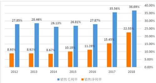 0700我能看到回报率_我能看见回报率