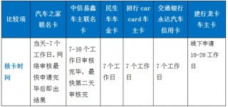 汽车之家联名卡年费及权益介绍