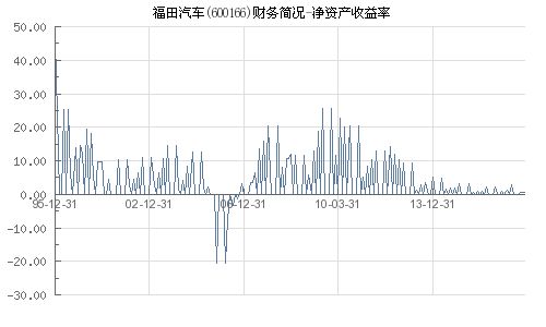 福田汽车净资产是多少