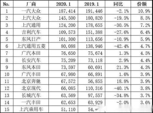 汽车销售额最低是多少