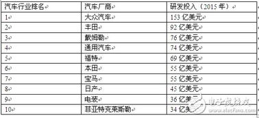 东风在汽车行业排位多少
