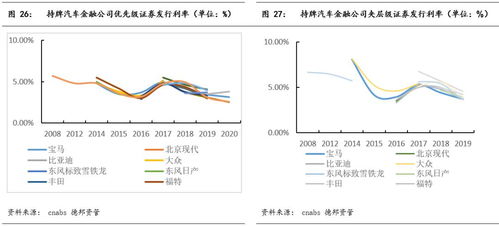 汽车金融的利息多少