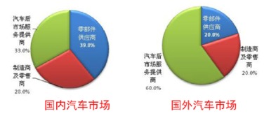 国际上汽车的利润是多少