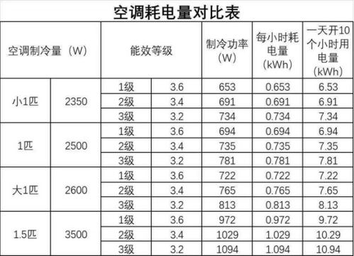 汽车空调开多少省电费