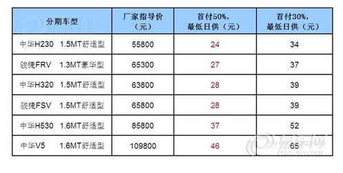 一般汽车分期利息多少