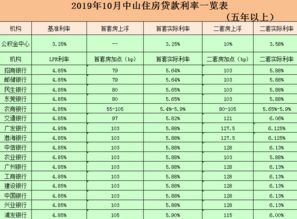 中山汽车贷款利率是多少