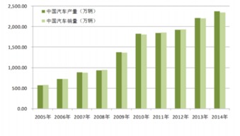 藁城市汽车保有量多少