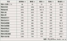 汽车常规检查多少钱