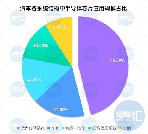 汽车芯片多少钱一个