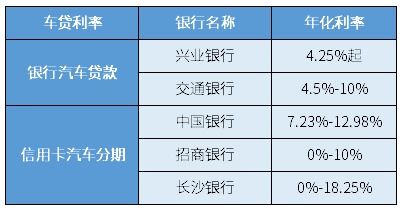 汽车车贷利息是多少