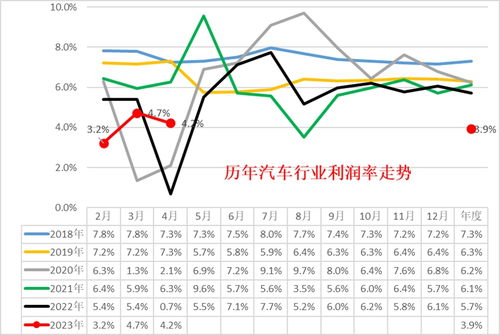 汽车利润率一般是多少