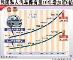 双鸭山市汽车保有量多少