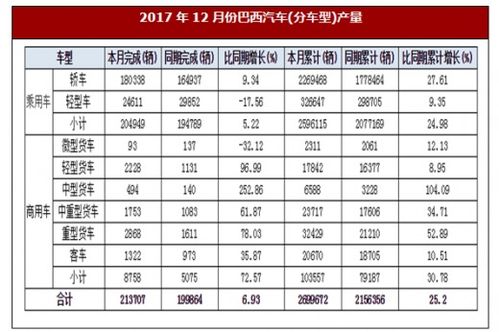 巴西1月汽车产量多少