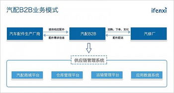 汽车配件有多少供应体系
