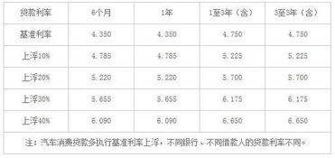 海南汽车贷款多少利率