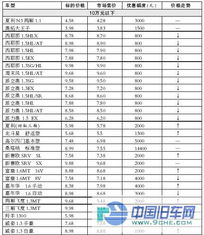 全国汽车多少钱排行榜