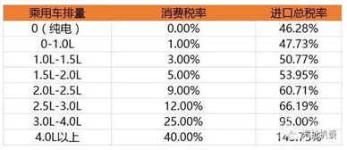 汽车关税多少钱